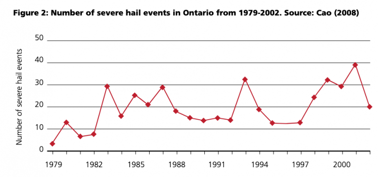 Ontario Hail Stats Chart
